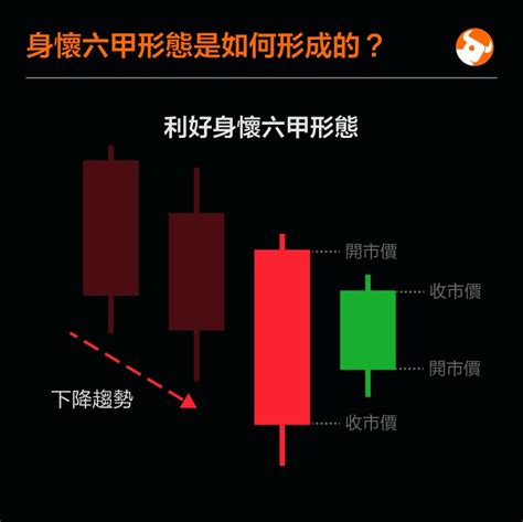 陰陽燭轉勢|【陰陽燭教学攻略】 富途帶你一文睇明吊頸線，早晨之星等陰陽。